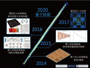 中國(guó)量子計(jì)算機(jī) 從